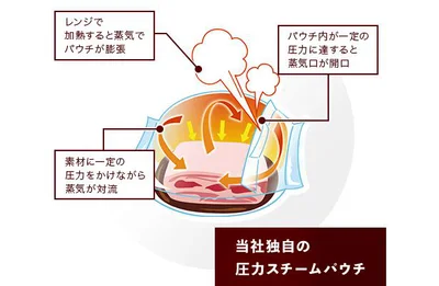 独自の圧力スチームパウチ