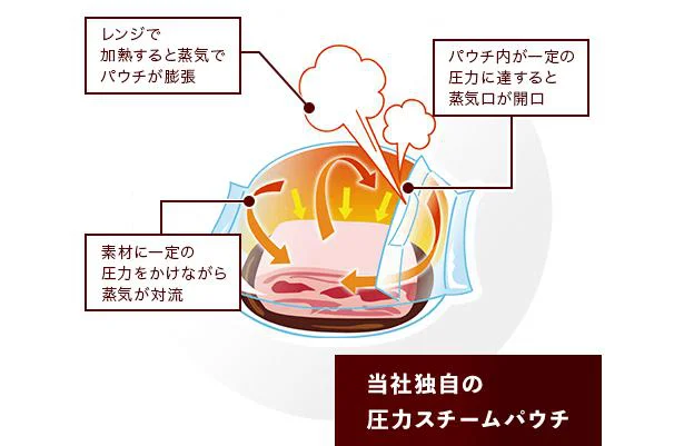 独自の圧力スチームパウチ