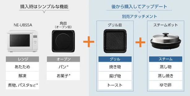 購入後に必要な機能をアップデートできる