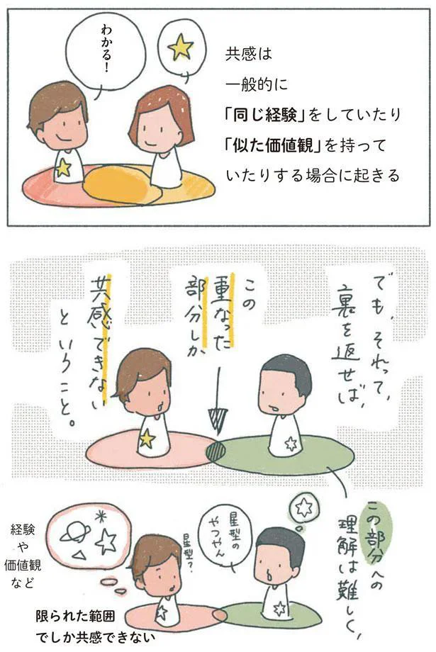限られた範囲でしか共感できない