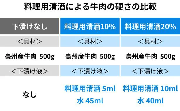 料理用清酒による牛肉の硬さの比較