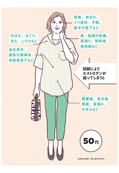 ５０代▷エストロゲンが欠乏することで起きる変化