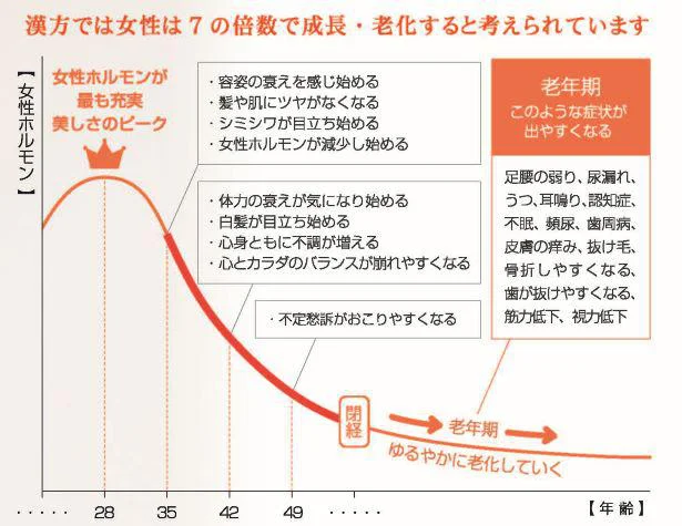 漢方では、女性は７の倍数で成長・老化すると考えられている