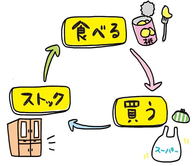 超不便な自宅避難生活のために備えておきたい！「ローリングストック食材」