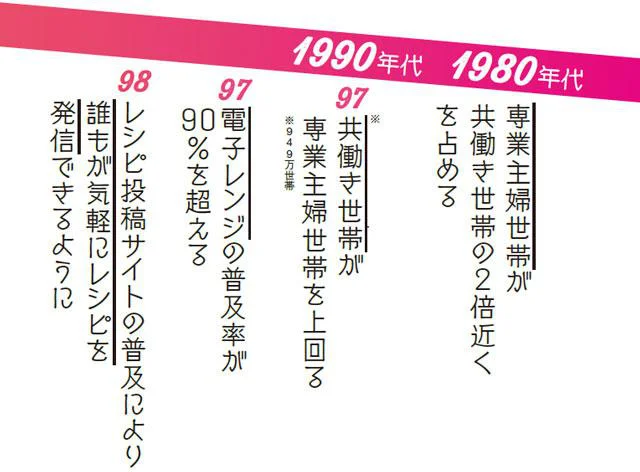 料理の変化【1980～1990年代】