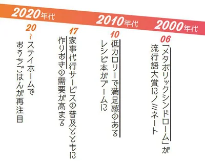 料理の変化【2000年から2020年代】