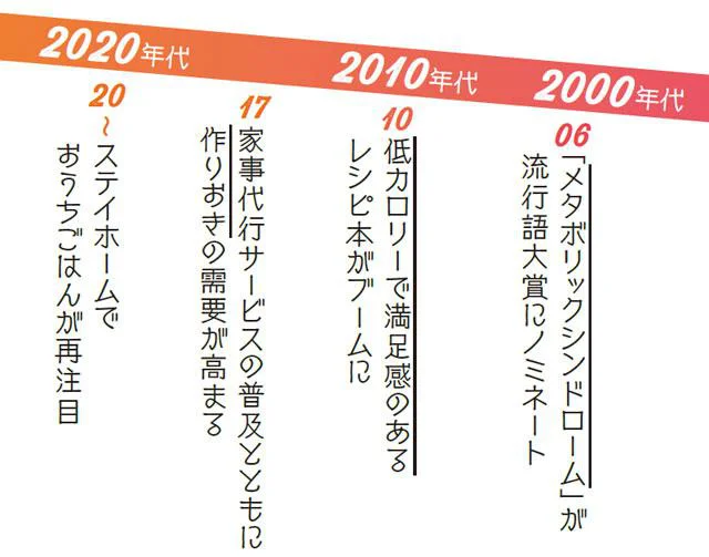 料理の変化【2000年から2020年代】