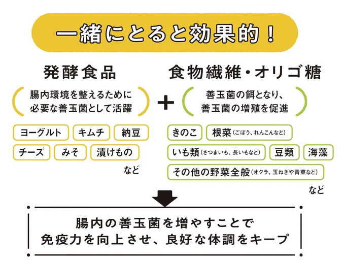 発酵食品と、食物繊維やオリゴ糖を一緒にとると効果的！