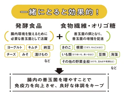 発酵食品と、食物繊維やオリゴ糖を一緒にとると効果的！