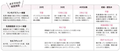 おすすめの検査頻度