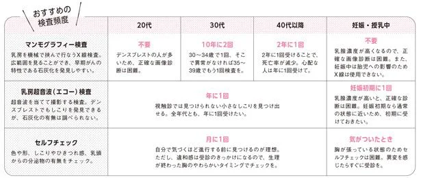 おすすめの検査頻度
