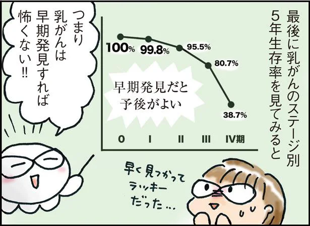 乳がんは早期発見すれば怖くない！