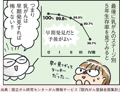 乳がんのステージ別5年生存率