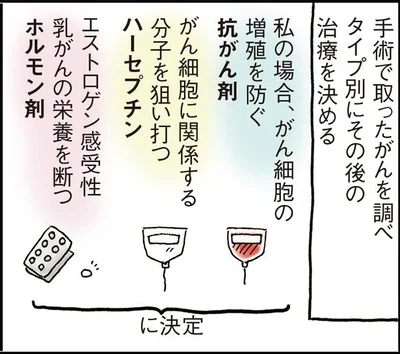 その後の治療を決める