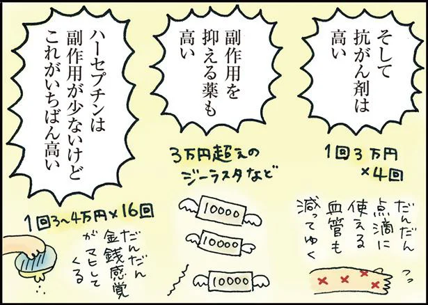 抗がん剤は高い