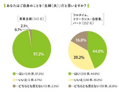  （2022.7.4　Yahooクラウドソーシングにてアンケートを実施。有効回答2000人のうち、20～40代のパートナーのいる女性516人の回答を抽出）