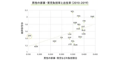 男性の家事・育児負担率と出生率（2010-2019）