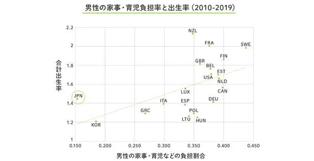 男性の家事・育児負担率と出生率(2010-2019)