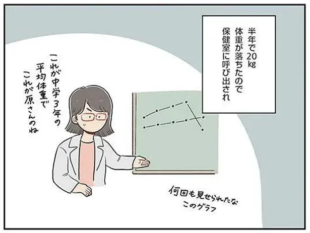 半年で20kg体重が落ちたので保健室に呼び出され