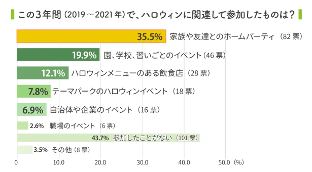 コロナ禍のハロウィンはホームパーティ派が３割強