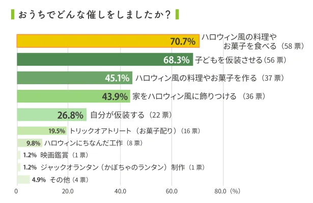 ホムパではハロウィン料理やお菓子を楽しんでいる