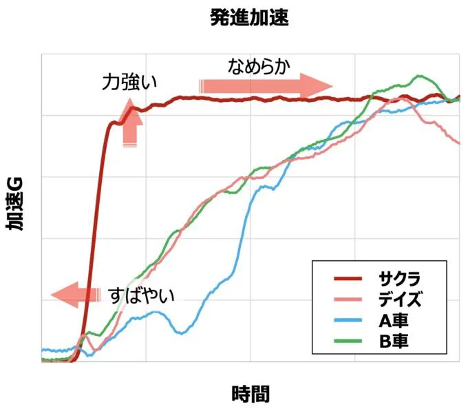 素早く加速が求められる場面や急な坂もスムーズに走行