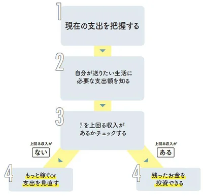 お金を守るにはまず支出を把握すること