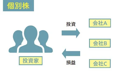 投資家が自分でどの会社に投資するか決めて投資する「個別株」