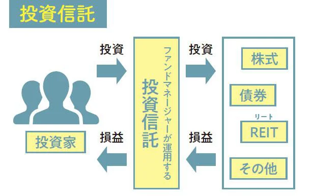 投資信託