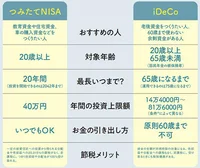 これからの時代のお金の守り方！お得な制度「つみたてNISA」と「iDeCo」で将来に備える