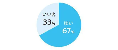 LINEレタス隊アンケート