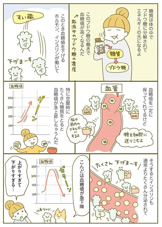 血糖値が急上昇ののち急下降