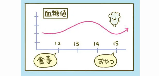 おやつは食後2時間以上経ってから