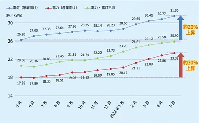 ポイント1　電気代は上昇傾向に