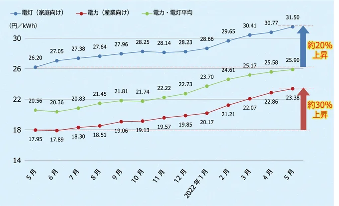 ポイント1　電気代は上昇傾向に