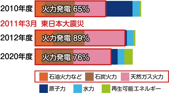 ポイント2 火力電力の比率が高まっている