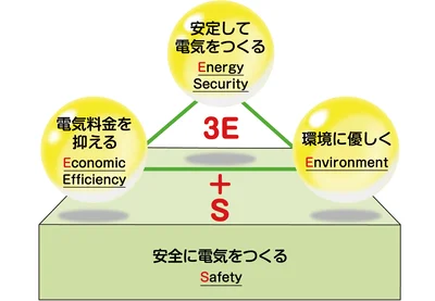 ポイント3　政府のエネルギー政策の基本方針「S＋3E」