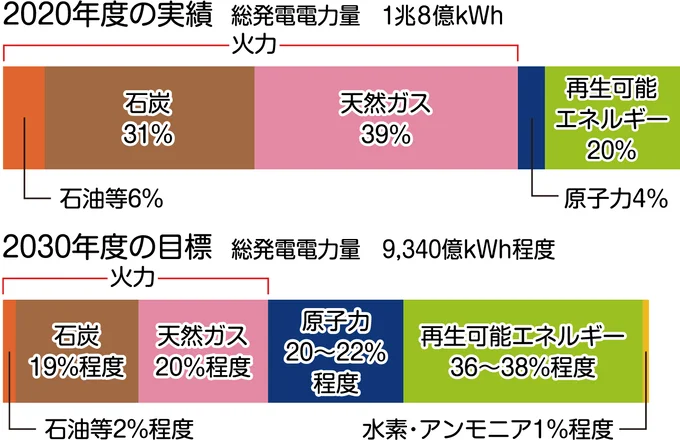 ポイント4　今後の発電の組み合わせの目標