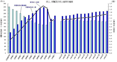 有効求人倍率