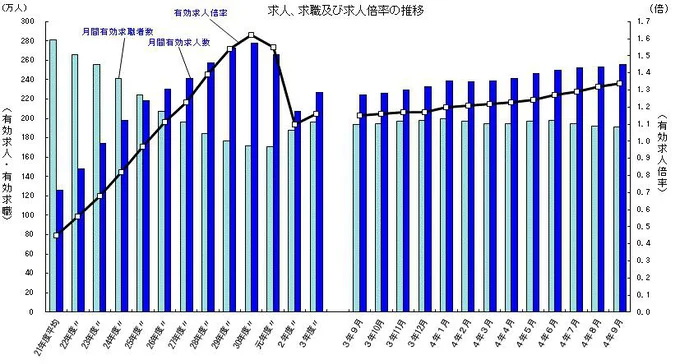 有効求人倍率