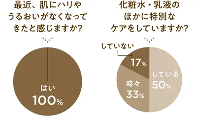 肌悩みに関するアンケート