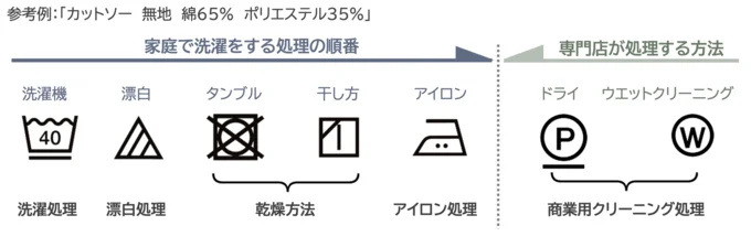 まずは「洗濯絵表示」をチェック！