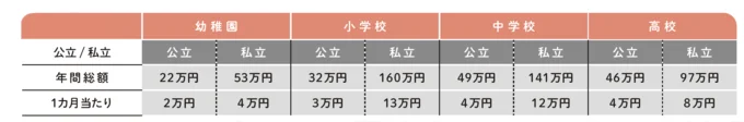 高校までにかかる子どもの学習費