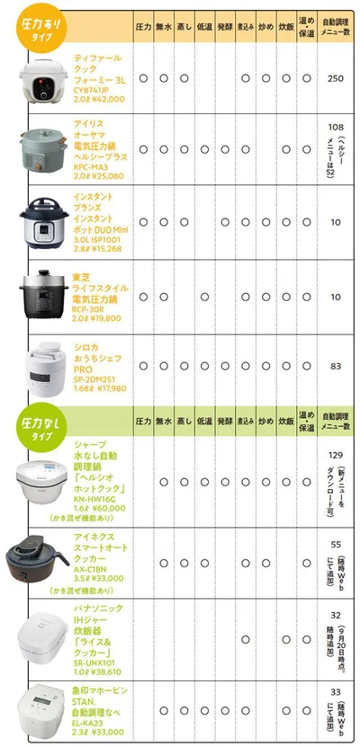 電気調理鍋でできること早見表