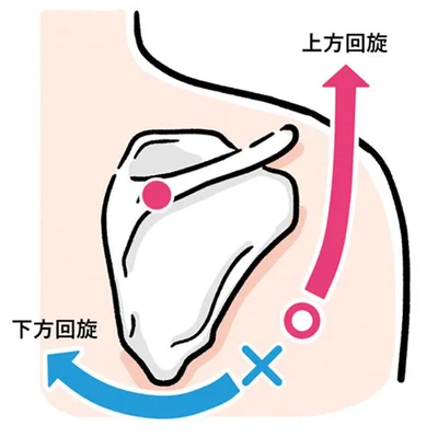 下方回旋の位置で維持されてしまうとコリが発生！