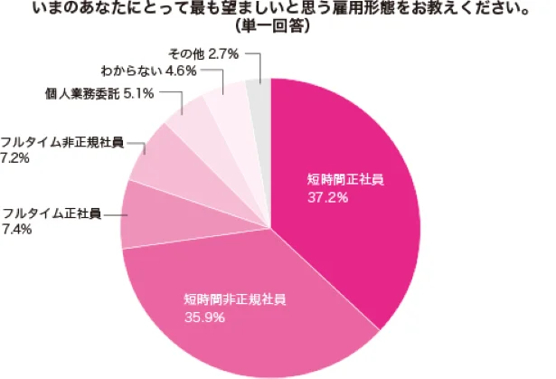 主婦が希望する雇用形態1位は「短時間正社員」