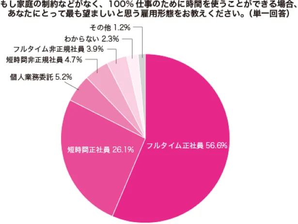 家庭の制約がなければ、「フルタイム正社員」を希望する人が過半数