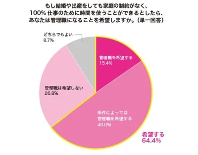 家庭の制約がなければ、6割強の人が管理職を希望