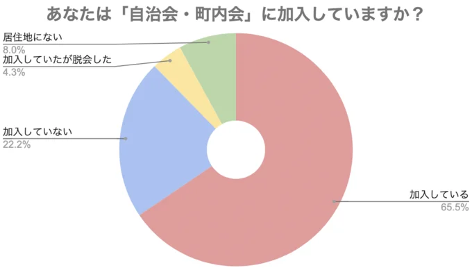  自治会・町内会に加入してますか？