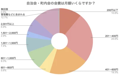   自治会・町内会の会費はいくらですか？